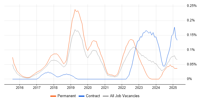 Job vacancy trend for Mob Programming in Manchester