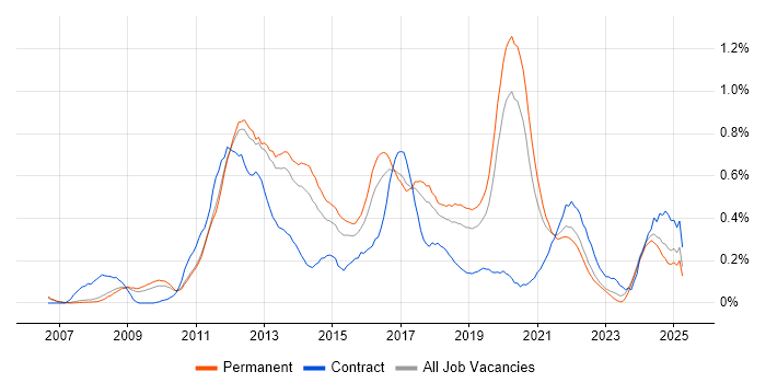 Job vacancy trend for Mobile Application Development in Manchester Job vacancy trend for Mobile Application Development in Manchester