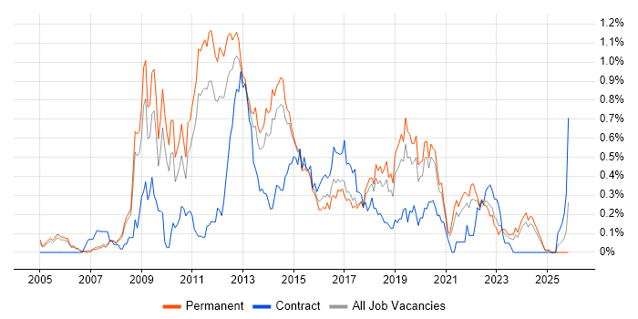 Mobile Developer job vacancy trend in Manchester