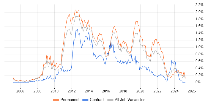 Job vacancy trend for Mobile Development in Manchester Job vacancy trend for Mobile Development in Manchester