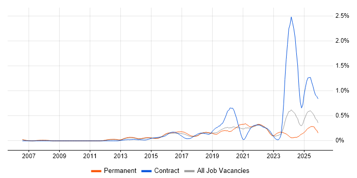 Mobile Device Management job vacancy trend in Manchester