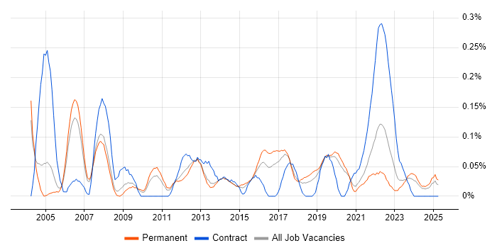 Job vacancy trend for Mobile Engineer in Manchester