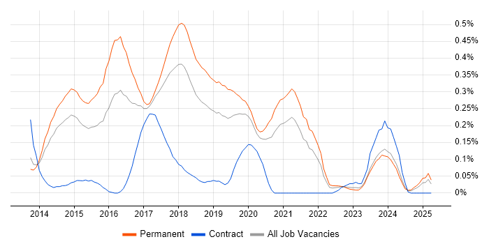 Job vacancy trend for Mobile First in Manchester