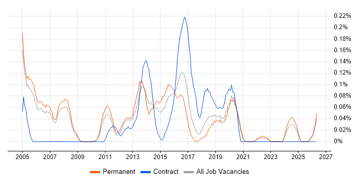 Mobile Games job vacancy trend in Manchester