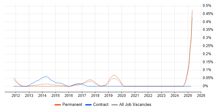 Job vacancy trend for Mobile Optimisation in Manchester