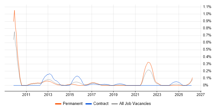 Mobile Payment job vacancy trend in Manchester