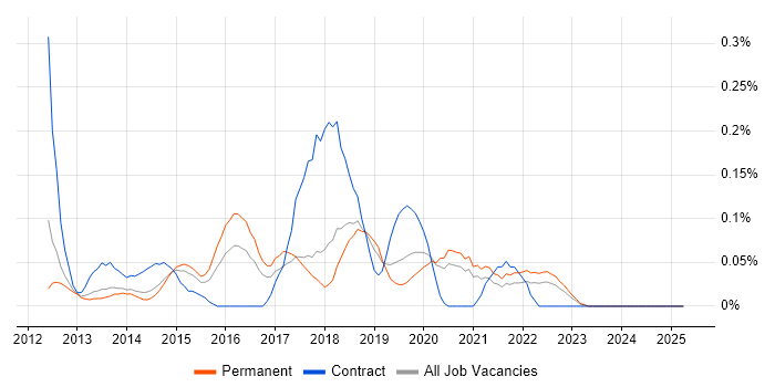 Job vacancy trend for MobileIron in Manchester
