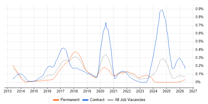 Mocha job vacancy trend in Manchester