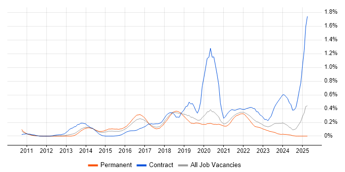 Job vacancy trend for Mockito in Manchester Job vacancy trend for Mockito in Manchester