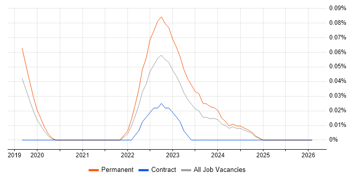 Model-Based Systems Engineering job vacancy trend in Manchester
