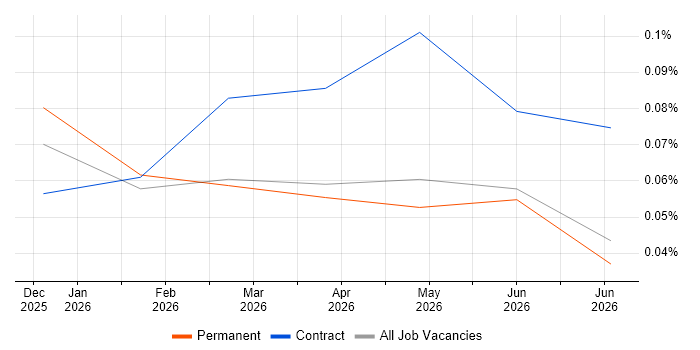 Model Context Protocol job vacancy trend in Manchester