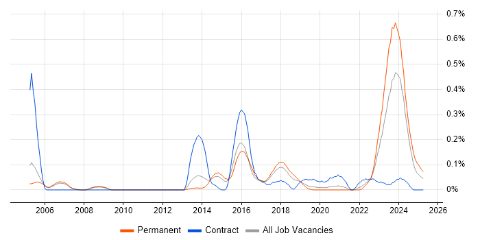 Job vacancy trend for Model Validation in Manchester