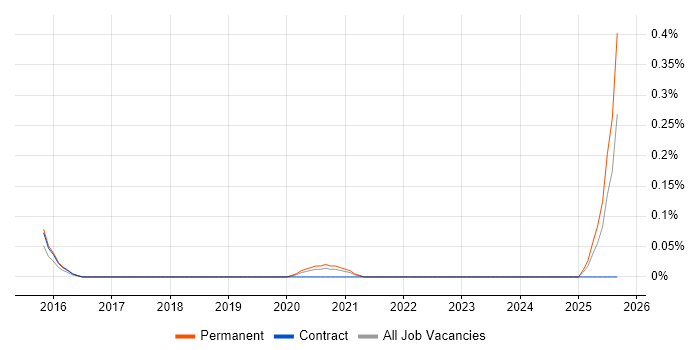 Molecular Biology job vacancy trend in Manchester