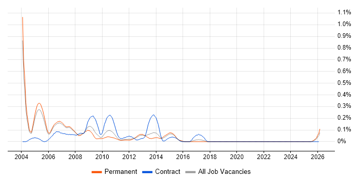 MOM job vacancy trend in Manchester