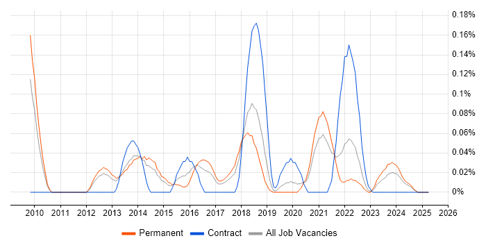 Job vacancy trend for Monetization in Manchester Job vacancy trend for Monetization in Manchester