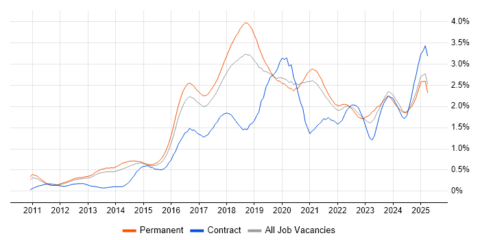 Job vacancy trend for MongoDB in Manchester Job vacancy trend for MongoDB in Manchester