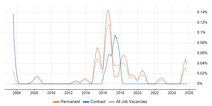 Monitoring Engineer job vacancy trend in Manchester