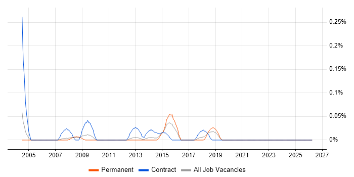 Monitoring Specialist job vacancy trend in Manchester