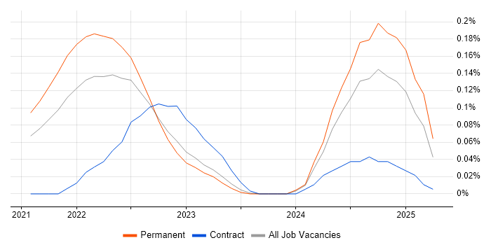Job vacancy trend for Monorepo in Manchester