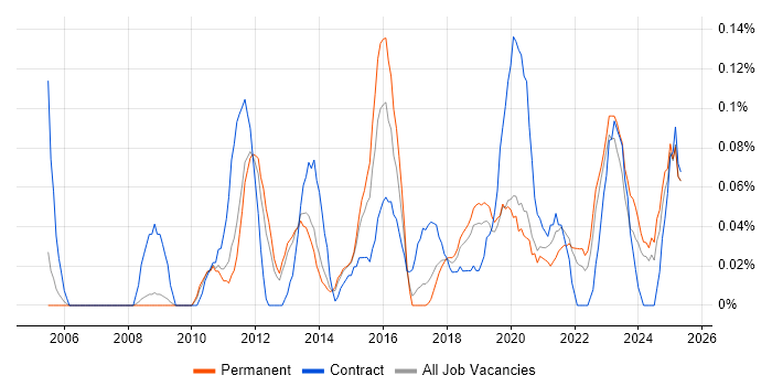 Job vacancy trend for Moodle in Manchester Job vacancy trend for Moodle in Manchester