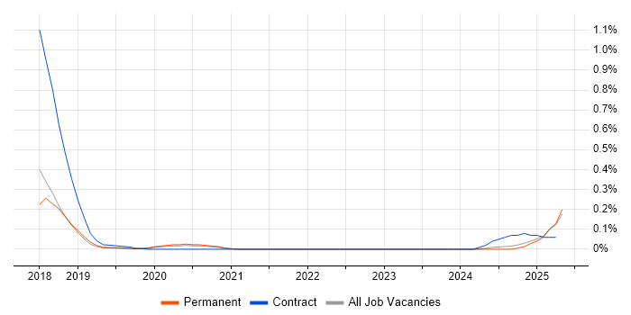 Job vacancy trend for Moogsoft in Manchester