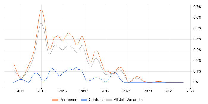 Moq job vacancy trend in Manchester