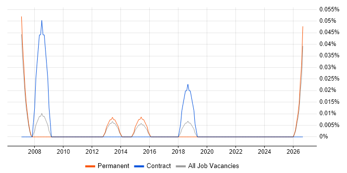 Motion Control job vacancy trend in Manchester
