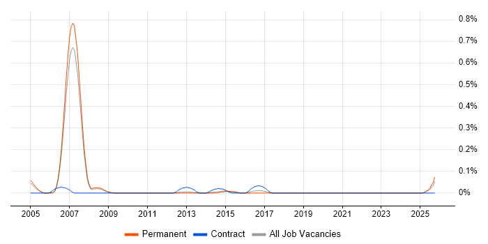 Motorola job vacancy trend in Manchester