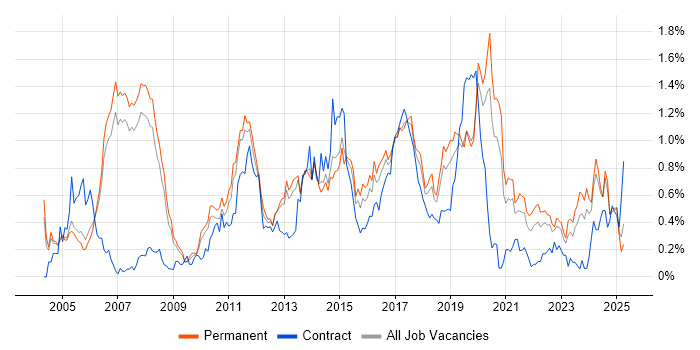 Job vacancy trend for MPLS in Manchester