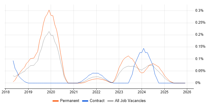 MQTT job vacancy trend in Manchester