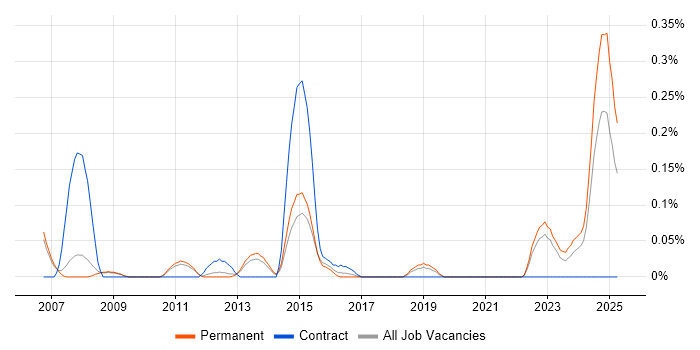 Job vacancy trend for MRICS in Manchester Job vacancy trend for MRICS in Manchester