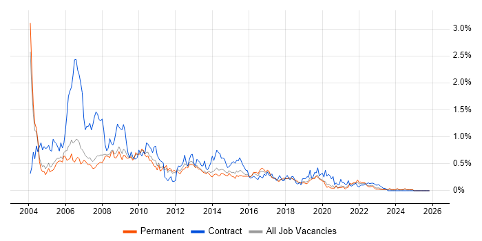 MS Access job vacancy trend in Manchester