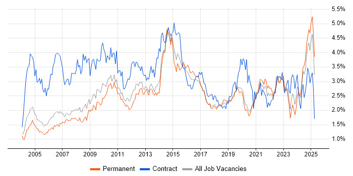 Job vacancy trend for Microsoft Excel in Manchester Job vacancy trend for Microsoft Excel in Manchester