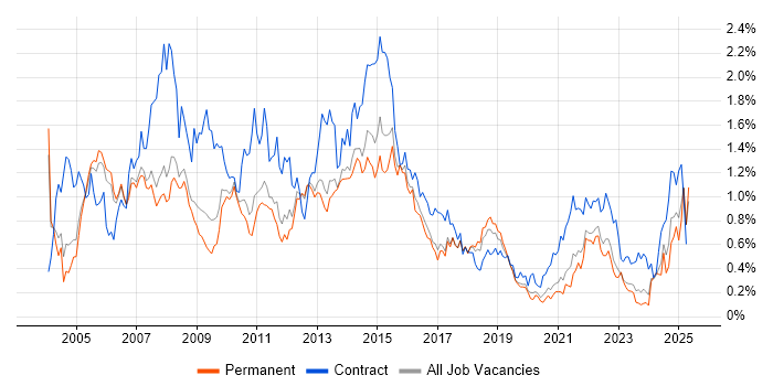 Job vacancy trend for Microsoft Project in Manchester Job vacancy trend for Microsoft Project in Manchester