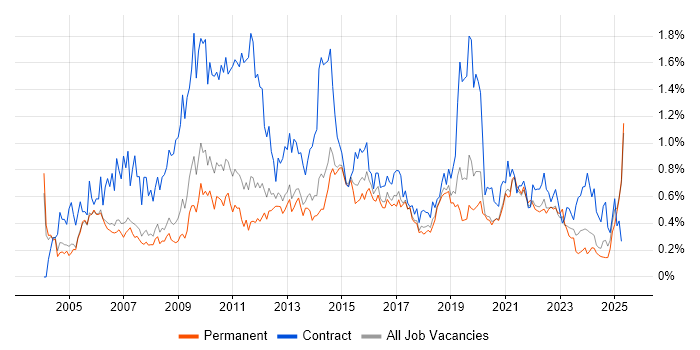 Job vacancy trend for MS Visio in Manchester Job vacancy trend for MS Visio in Manchester
