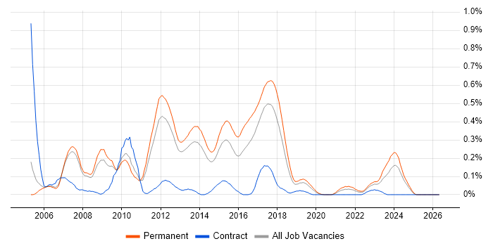 MSMQ job vacancy trend in Manchester