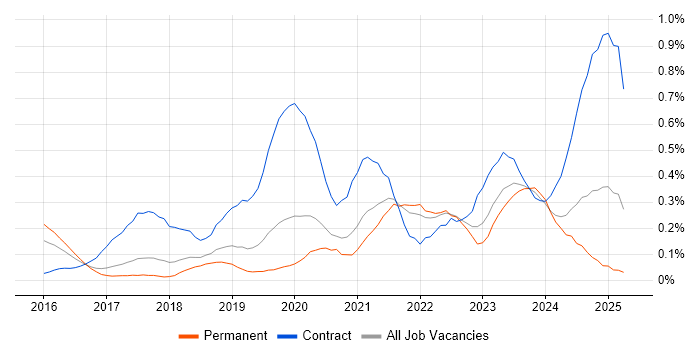 Job vacancy trend for MuleSoft in Manchester