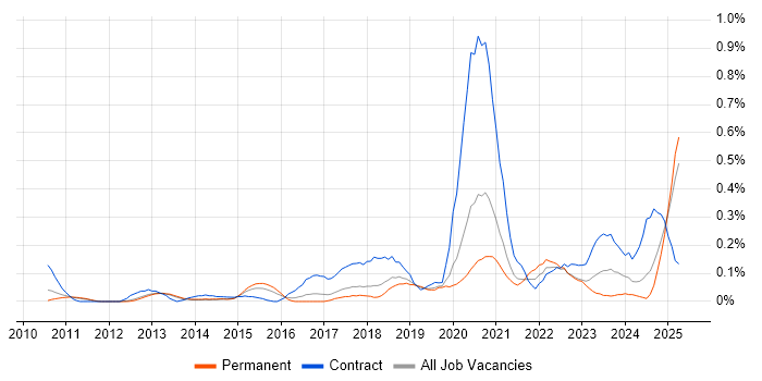 Job vacancy trend for Multi-Factor Authentication in Manchester Job vacancy trend for Multi-Factor Authentication in Manchester