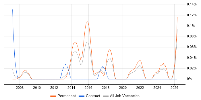 Multichannel Marketing job vacancy trend in Manchester