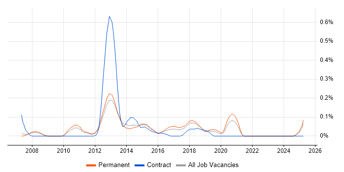 Job vacancy trend for Multichannel Retail in Manchester Job vacancy trend for Multichannel Retail in Manchester