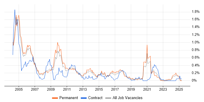 Job vacancy trend for Multimedia in Manchester Job vacancy trend for Multimedia in Manchester