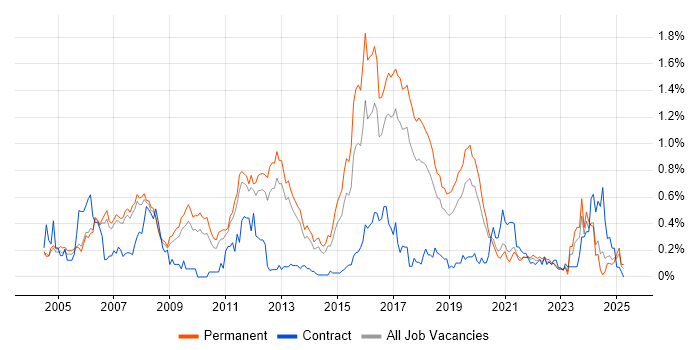 Job vacancy trend for Multithreading in Manchester Job vacancy trend for Multithreading in Manchester