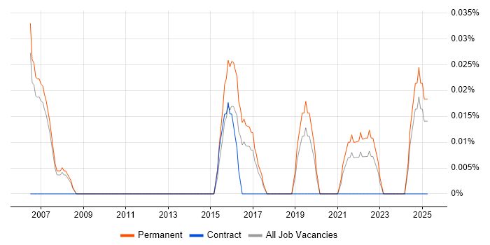 Job vacancy trend for Multivariate Analysis in Manchester