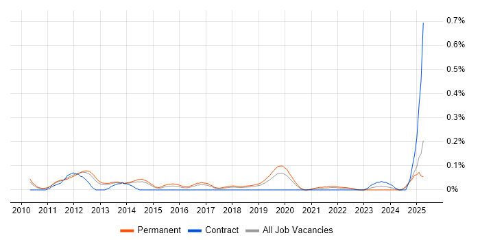 Job vacancy trend for Multivariate Testing in Manchester