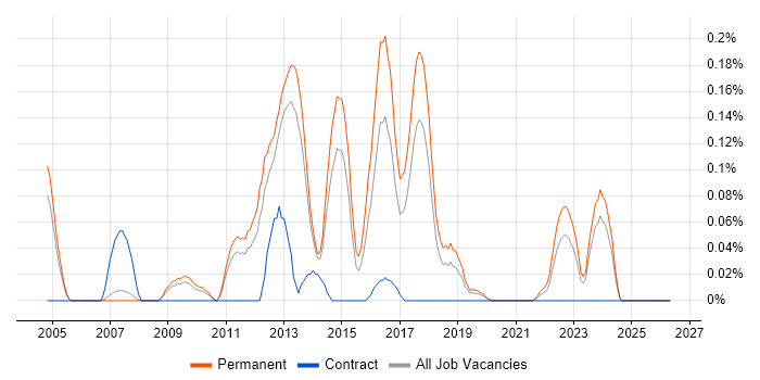 Music Industry job vacancy trend in Manchester