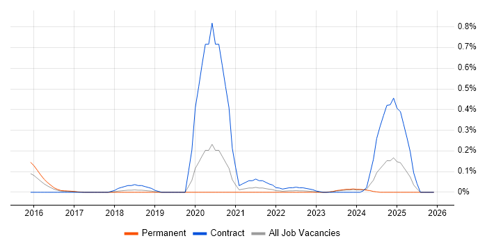 Mustache job vacancy trend in Manchester