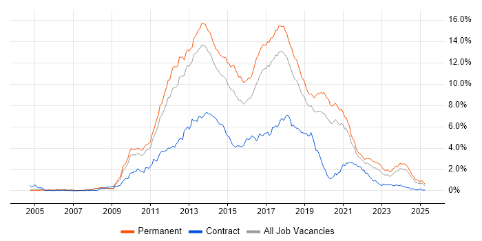 Job vacancy trend for MVC in Manchester Job vacancy trend for MVC in Manchester