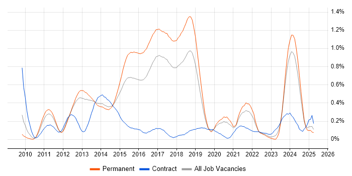 Job vacancy trend for MVVM in Manchester Job vacancy trend for MVVM in Manchester