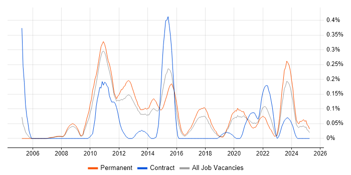Job vacancy trend for MySQL DBA in Manchester