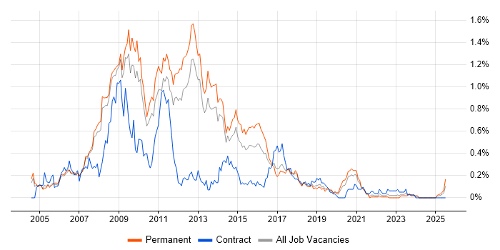 Job vacancy trend for MySQL Developer in Manchester